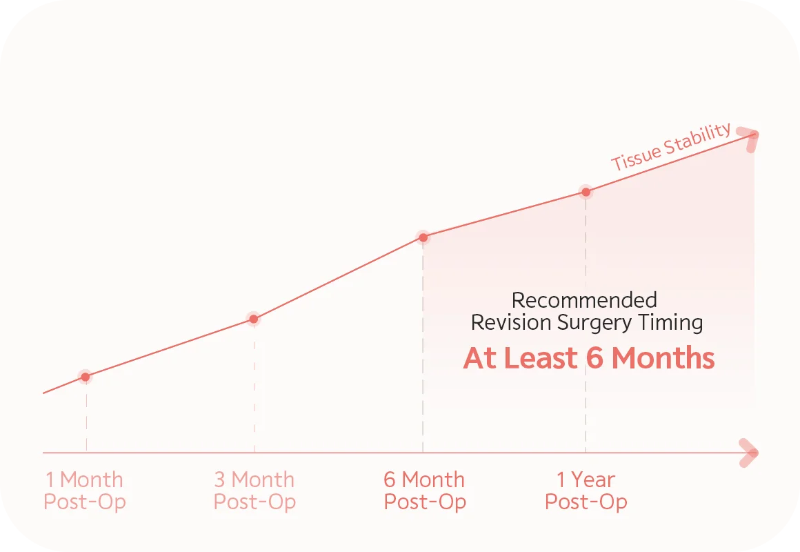 Plastic surgery revision timing chart. Tissue stability increases over time. Recommended at least 6 months post-op for 345 plastic surgery where natural.