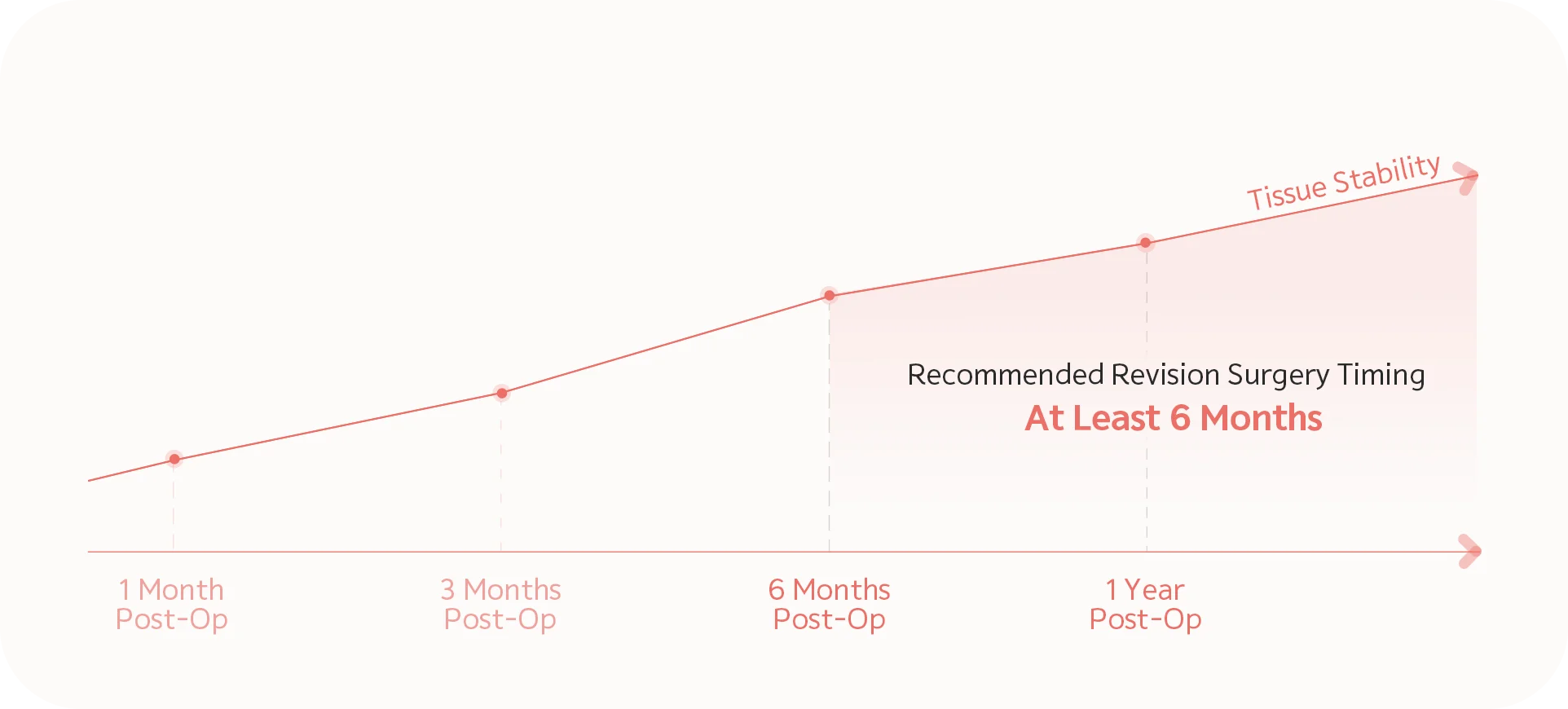Plastic surgery revision timing chart. Recommended revision surgery timing at least 6 months. 345 Plastic Surgery where natural.